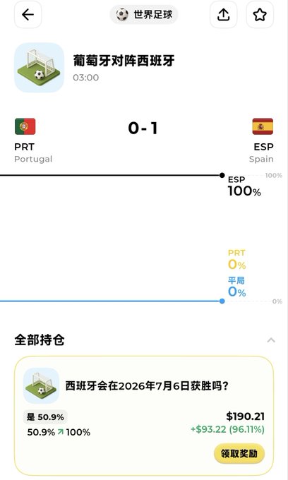A prediction market app showing Portugal vs Spain with a 0-1 score, 100% win probability for ESP, and a question 'Will Spain win on July 6, 2026?' showing 50.9% yes with $190.21.