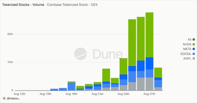 A bar chart titled 'Tokenized Stocks - Volume' from Dune Analytics tracking Coinbase Tokenized Stock - DEX volume for NVDA, META, GOOGL, and AAPL from August 12th to 27th.