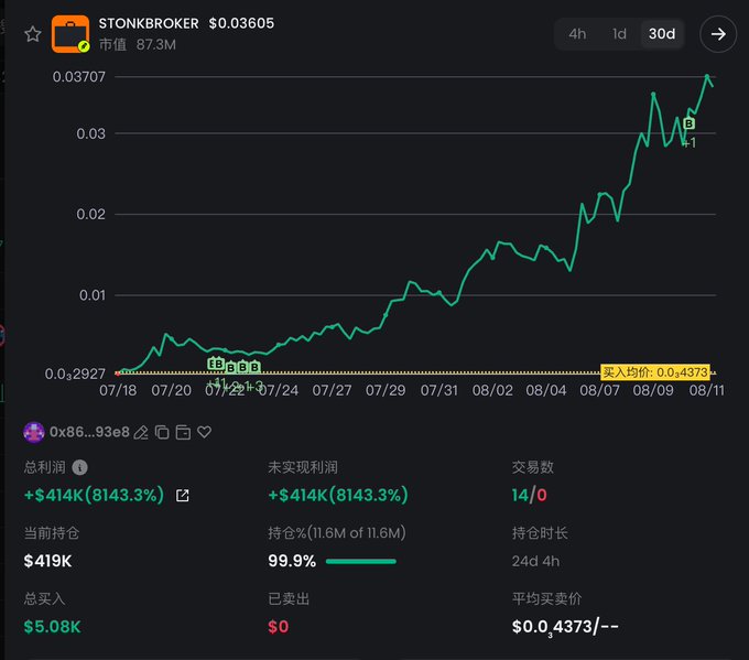 A cryptocurrency price chart showing STONKBROKER at $0.03605 with a market value of $87.3M, displaying a strong upward 30-day trend from approximately $0.003 to $0.037, with a trader (0x86...93e8) showing a profit of +$414K (8143.3%) on holdings worth $419K.