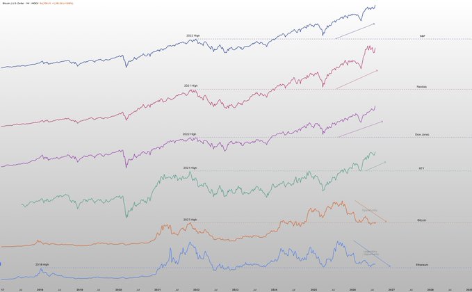 A multi-line chart comparing the price performance of the S&P 500, Nasdaq, Dow Jones, RTY, Bitcoin, and Ethereum from 2017 to 2026, with each asset showing its "2022 High" and current price relative to that peak. The chart visually supports the caption's claim that stocks (S&P, Nasdaq, Dow, RTY) are pushing toward new all-time highs above their 2022 levels, while Ethereum sits dramatically below its 2022 high—resembling its 2018 price action—and Bitcoin also trades well beneath its prior peak.