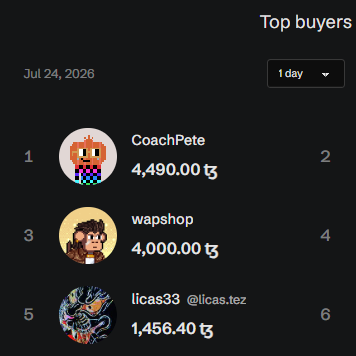 A "Top buyers" leaderboard for July 24, 2026, showing CoachPete at #1 with 4,490 tz, followed by wapshop at #3 with 4,000 tz and licas33 at #5 with 1,456.40 tz, highlighting recent Tezos NFT collector purchases.