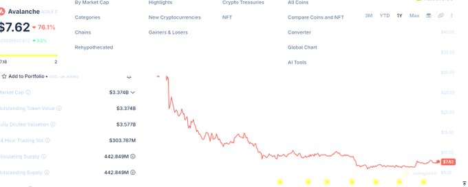 The image displays a CoinMarketCap price chart for Avalanche (AVAX), showing its current price at $7.62, down 76.1% from its all-time high of $38.86 (or similar peak shown around $40), with a circulating supply of 442.849M tokens and a market cap of $3.374B. The post suggests that AVAX's prolonged downtrend—visible in the chart's consistent decline from its peak—reflects holders liquidating their remaining AVAX positions, capturing the broader sentiment of capitulation driving the cryptocurrency's poor price performance.