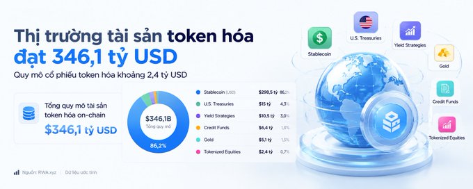 An infographic in Vietnamese about the tokenized asset market reaching $346.1 billion USD, showing a breakdown including Stablecoin ($298.5B), U.S. Treasuries ($15B), Yield Strategies ($10.5B), Credit Funds ($6.4B), Gold ($5.1B), and Tokenized Equities ($2.4B).