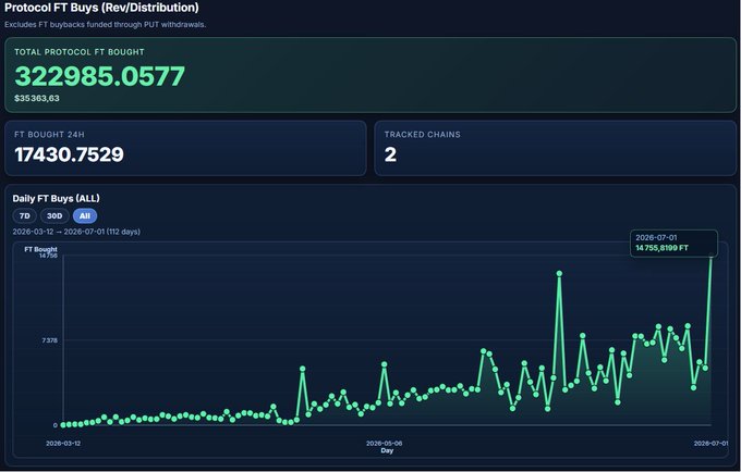 A dark-themed analytics dashboard titled "Protocol FT Buys (Rev/Distribution)" displays a total protocol FT bought of 322,985.0577 ($35,363.63) with 17,430.7529 FT bought in 24 hours across 2 tracked chains. The "Daily FT Buys (All)" line chart spanning March 12 to July 1, 2026 shows a sharp spike on July 1, 2026 reaching 14,755.8189 FT—visually confirming the post's claim that @flyingtulip_ has set a new record for protocol revenue buybacks.