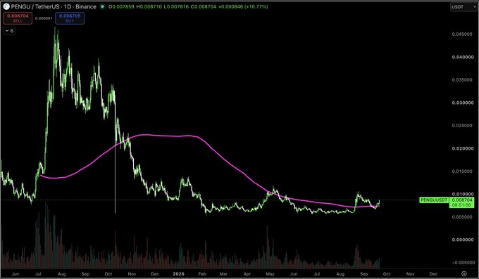 A cryptocurrency trading chart displays the PENGU/USDT pair on Binance, showing price action with a 200-period moving average (magenta line) plotted across roughly a year and a half of data. The current price sits at approximately $0.00782, trading above the moving average after a period of sideways consolidation that follows a sharp decline from highs near $0.045 in mid-2024—visually confirming the post's claim of prolonged accumulation above the 200MA.