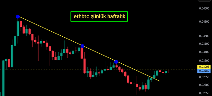 A candlestick chart of the ETH/BTC pair titled "ethbtc günlük haftalık" (daily/weekly) shows a descending yellow trendline connecting lower highs against a horizontal support/resistance zone at 0.03005/0.02980, visually illustrating the prolonged accumulation and upcoming resistance breakout described in the post.