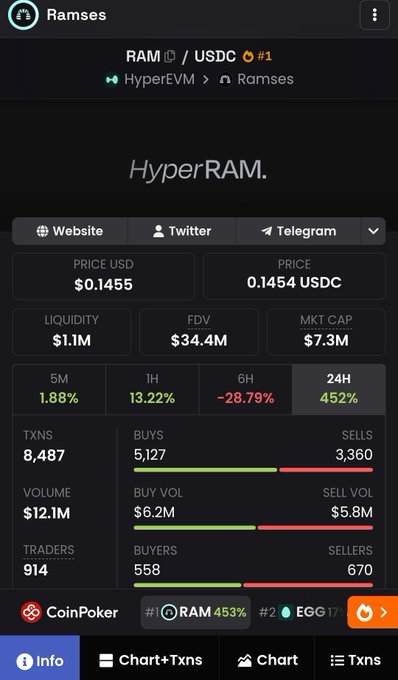 A cryptocurrency tracking app screenshot for the 'RAM' token on the Ramses platform, showing a price of $0.1454 USDC, a market cap of $7.3M, and a 24H change of 452%.