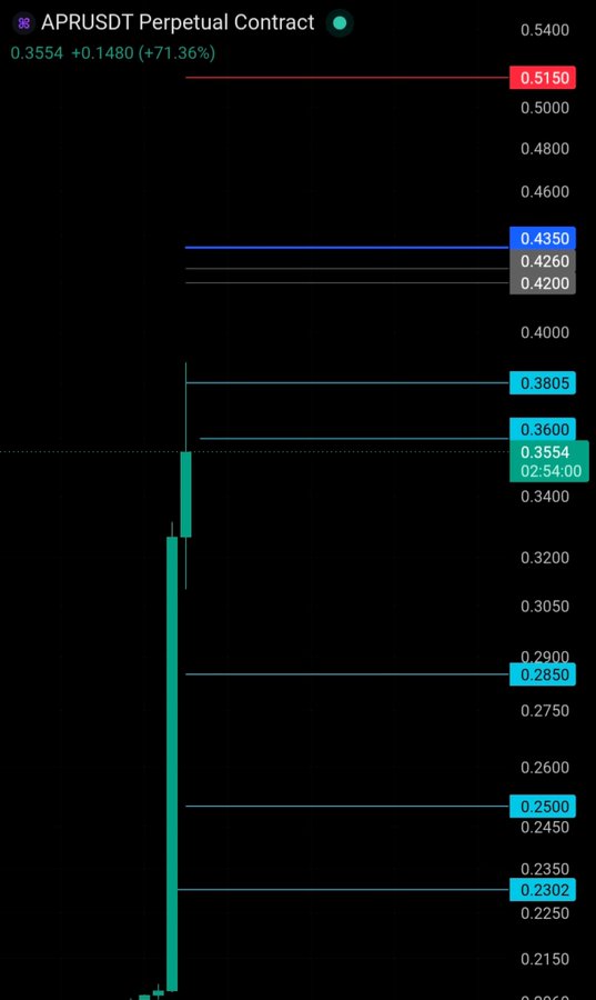 The image shows a trading chart for the APRUSDT Perpetual Contract, currently priced at 0.3554 (+71.36%), highlighting key resistance levels at 0.5150 (red) and support zones around 0.4350, 0.4260, and 0.4200, with the trader expressing regret at missing a profitable shorting opportunity due to being distracted by online arguments.