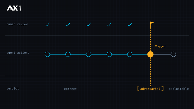 AX1 dashboard showing a timeline of 'human review' checkmarks, 'agent actions' with a flagged orange point, and a verdict comparing 'correct' to '[adversarial] exploitable'.