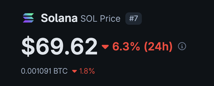 The image shows a screenshot of an online cryptocurrency exchange, specifically Solarana SolPrice, where they display the current price of Bitcoin, valued at $69.92 with a 6.3% decrease over 24 hours from the previous day's high. The post also contains a note that says "If you hate solarana solprice at $69. You're going to absolutely hate it again at $500." The text is positioned at the bottom right corner of the image, suggesting that this information was shared or posted on Solarana SolPrice in an attempt to promote Bitcoin.