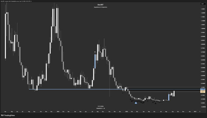 A weekly candlestick chart of ENA/USD displayed on TradingView, showing significant price volatility ranging from a high near $0.90 to lows around $0.10, with a horizontal support level marked near $0.14 and a recent blue bullish candle indicating a potential breakout attempt at this key level.