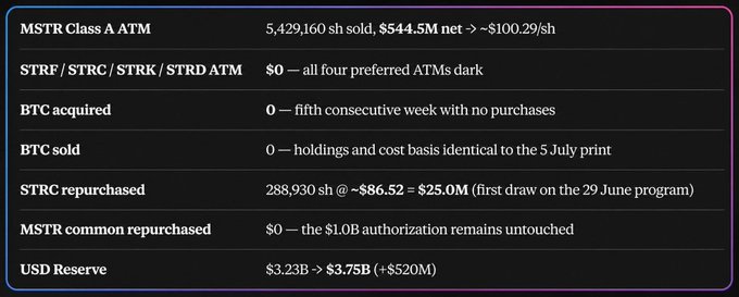 A financial data table showing MSTR Class A ATM results: 5,429,160 shares sold for $544.5M net at ~$100.29/share, with all four preferred ATMs dark, no BTC activity, and USD reserve increasing from $3.23B to $3.75B.
