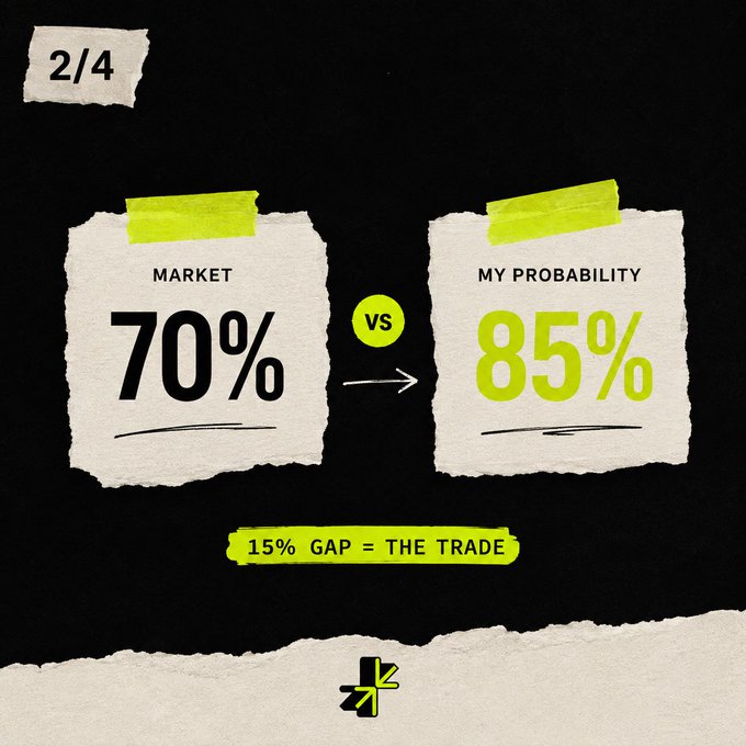 A graphic labeled "2/4" shows two torn-paper notes comparing "MARKET 70%" and "MY PROBABILITY 85%," with text below stating "15% GAP = THE TRADE."