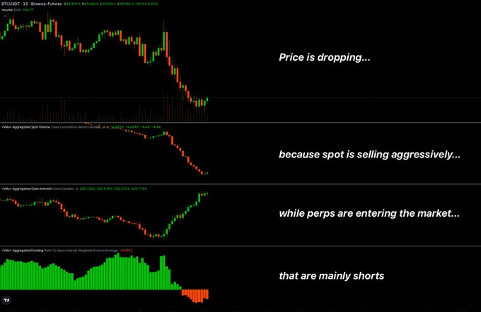 A TradingView chart of BTCUSDT on Binance Futures shows the price dropping around 2.5% alongside Vortex Aggregated Spot Volume turning negative, Open Interest rising sharply, and Funding rates flipping negative into red — visually confirming the caption's claim of aggressive spot selling combined with a surge in perp shorts entering the market.