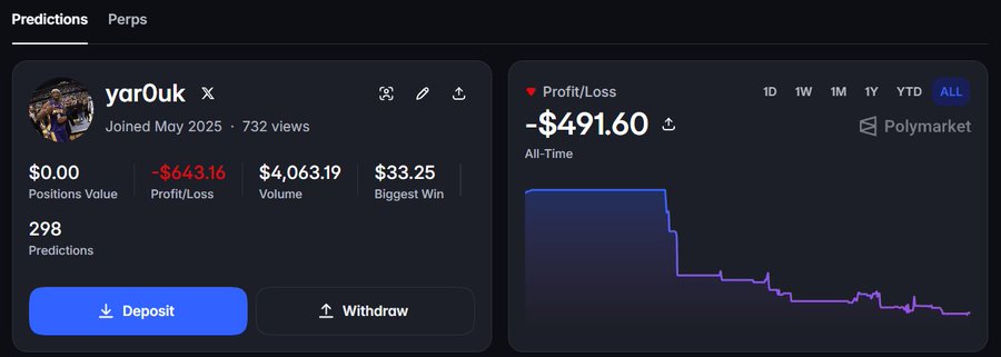 A Polymarket profile screenshot for user "yar0uk" showing 298 predictions, with stats including $0.00 Positions Value, -$643.16 Profit/Loss, $4,063.19 Volume, and $33.25 Biggest Win, alongside an all-time profit/loss chart showing -$491.60.
