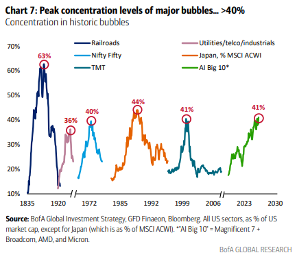 Bank of America chart titled 'Chart 7: Peak concentration levels of major bubbles...>40%' showing concentration levels in historic bubbles, with notable peaks including Railroads at 63% (1835), Utilities/telco/industrials at 36% (1920), Nifty Fifty at 40% (1972), Japan at 44% (1992), TMT at 41% (1999), and AI Big 10 reaching 41% projected for 2023-2030, with data sourced from BofA Global Investment Strategy, GFD Finaeon, and Bloomberg.
