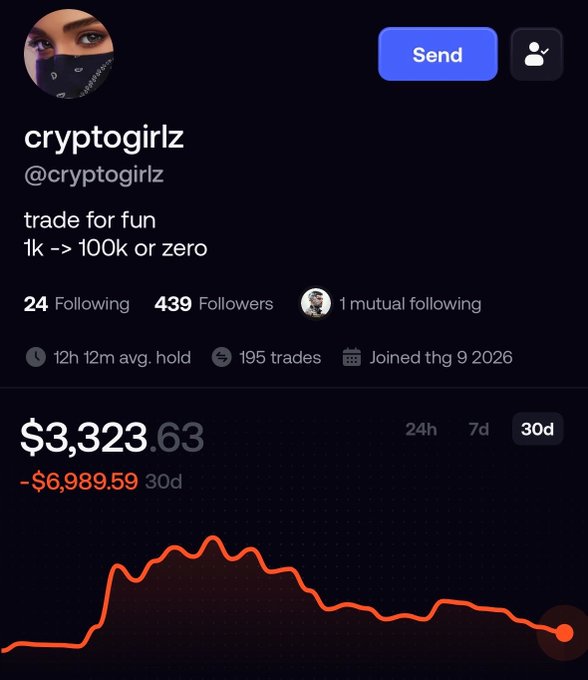 A screenshot of the crypto trading profile “cryptogirlz” (@cryptogirlz), showing a 30-day portfolio of $3,323.63, down $6,989.59, alongside the post’s claim that her portfolio fell from a $20k peak to about $3k and is now all-in on $AGENCY on Solana.