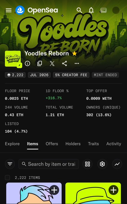 An OpenSea page showing the 'Yoodles Reborn' NFT collection with 2,222 items, a floor price of 0.0025 ETH, and stats including 302 unique owners and a 316.7% 1D floor increase.