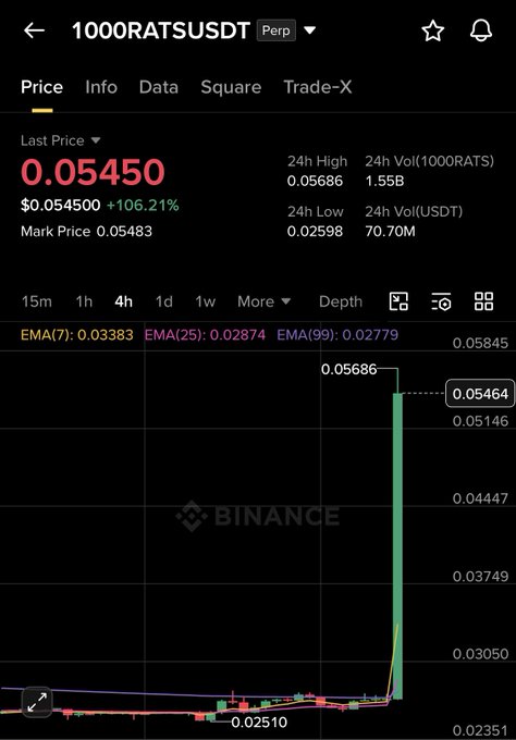 A Binance trading chart for the '1000RATSUSDT' perpetual pair showing a last price of 0.05450, a +106.21% gain, and a dramatic upward price spike on the 4-hour candle.