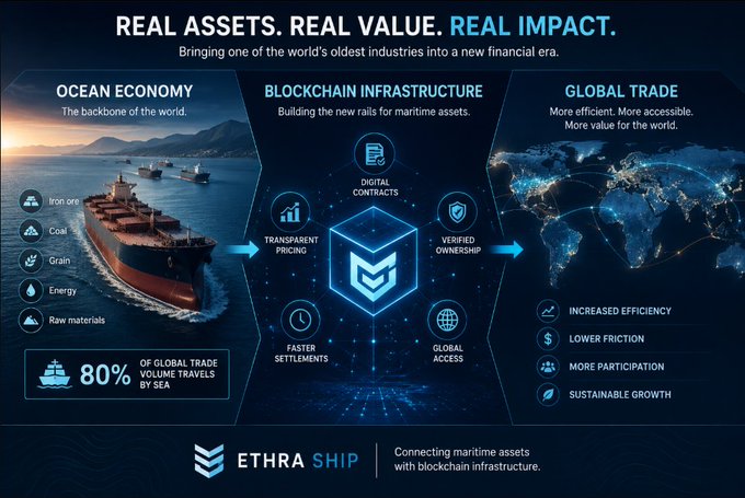 An infographic titled 'REAL ASSETS. REAL VALUE. REAL IMPACT.' from ETHRA SHIP detailing the ocean economy, blockchain infrastructure, and global trade, noting that 80% of global trade volume travels by sea.