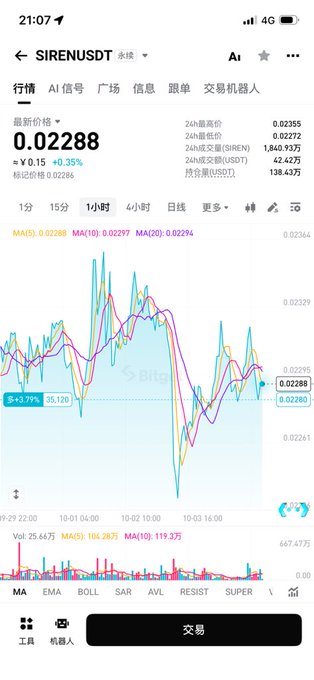 The image shows a Binance trading chart for SIREN/USDT, displaying a 1-hour candlestick view with a current price of 0.02288 (up +0.35%), volume of 25.66万, and moving averages MA(5), MA(10), and MA(20), which visually supports the trader's post about opening a long position at this level after observing the recent dip in price action.
