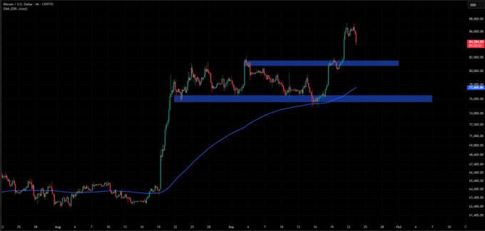 A financial chart showing Bitcoin/U.S. Dollar (CRYPTO) EMA price movements from July to October, with horizontal blue support/resistance zones marked.