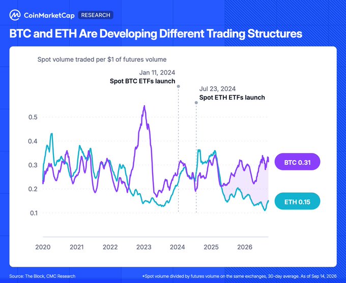 A CoinMarketCap Research chart titled "BTC and ETH Are Developing Different Trading Structures" tracks the spot volume traded per $1 of futures volume for both assets from 2020 through 2026, highlighting two key events: the Spot BTC ETFs launch on Jan 11, 2024 and the Spot ETH ETFs launch on Jul 23, 2024. As of the latest data (Sep 14, 2026), BTC's ratio stands at 0.31 while ETH's has fallen to 0.15, illustrating the diverging spot-to-futures trading mixes referenced in the accompanying post.