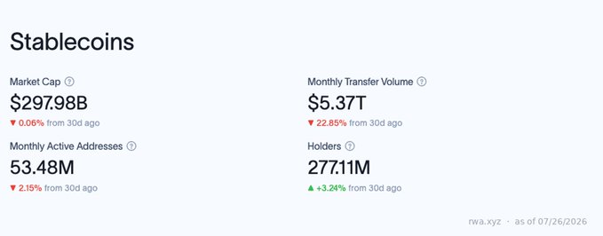 The image displays a stablecoin dashboard showing a market cap of $297.98B, $5.37T in monthly transfer volume, 53.48M monthly active addresses, and 277.11M holders. The data visually backs the post's claim about massive stablecoin adoption onchain, with $5.37T in transfers and 277 million holders highlighting the scale of capital moving outside traditional correspondent banking rails largely without policy oversight.