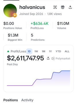 A Polymarket profile for 'halvanicus' shows a profit of +$636.4K, $2,611,747.95 past day, and $110M volume.
