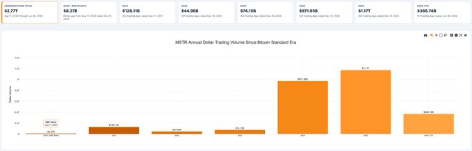 Bar chart showing MSTR's annual dollar trading volume from 2019-2025, highlighting $366.74B YTD in 2025 versus $128.11B in 2021 and just $2.73B in 2019 pre-Bitcoin Standard Era.