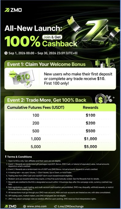 A promotional poster for ZMO exchange's launch event (Sept 1–30, 2026) advertising a 100% cashback offer, including a $10 welcome bonus for new users and tiered trading fee rewards up to $5,000 for cumulative futures fees ranging from $100 to $5,000 USDT.