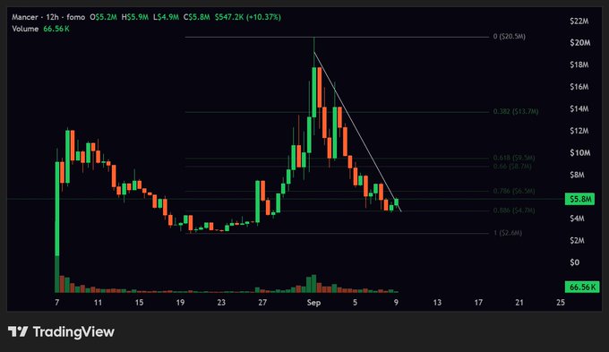 A 12-hour TradingView candlestick chart of Mancer ($MANCER) showing a price pullback to the 0.886 Fibonacci retracement level around $5.8M, with price at $5.8M (+10.37%), reflecting the post's observation of a potential breakout point at the 886 swing fib during its early-stage infrastructure journey.