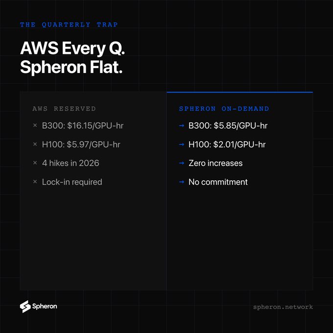 A dark-themed comparison graphic titled 'AWS Every Q. Spheron Flat.' contrasting AWS Reserved pricing (B300: $16.15/GPU-hr, H100: $5.97/GPU-hr, 4 hikes in 2026) with Spheron On-Demand pricing (B300: $5.85/GPU-hr, H100: $2.01/GPU-hr, zero increases, no commitment).