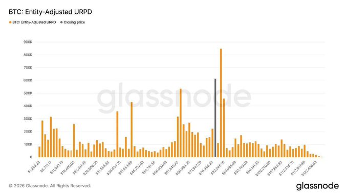 A Glassnode chart titled 'BTC: Entity-Adjusted URPD' showing orange bars representing BTC holdings at various price points alongside the closing price line, dated through late January 2026.
