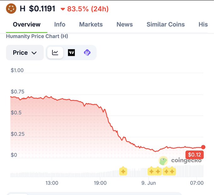 The image shows a screenshot of an online market, specifically Coinecro, displaying the price graph with a red line indicating the decline from $30m+ towards $0.12m. The title of the chart is "Humanity Protocol Got Hacked A Few Hours Ago", and it highlights that this was done by exploiting the admin key for $H wallet. It shows how money has been drained from human wallets, leading to a drop in their value and an increase in cryptocurrency mining pools available on Coinecro. This event showcases how technology can be used against vulnerable protocols, causing financial losses and raising concerns about privacy and security risks.