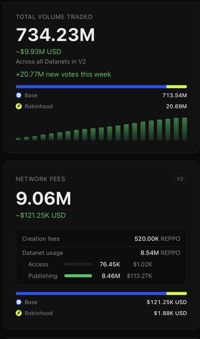 A dark-themed dashboard displays 'TOTAL VOLUME TRADED 734.23M' (~$9.93M USD) across Datanets in V2, broken down as Base 713.54M and Robinhood 20.69M, along with 'NETWORK FEES 9.06M' (~$121.25K USD).