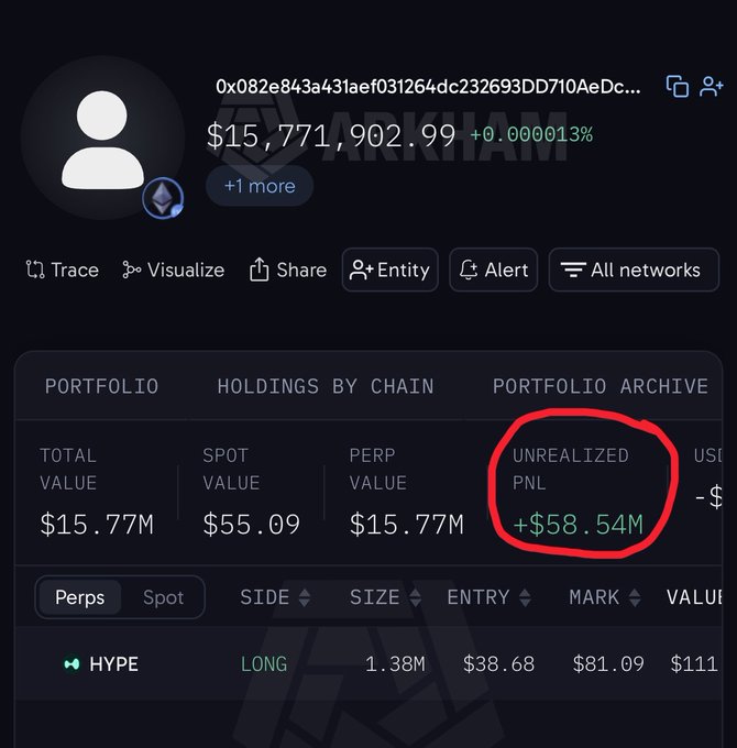 A cryptocurrency portfolio screenshot from Arkham showing a wallet with $15.77M total value, with the Unrealized PNL of +$58.54M circled in red, holding a long position on HYPE.