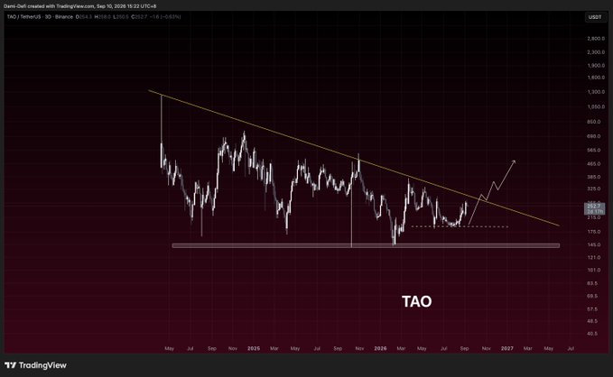 A TradingView chart of TAO/USDT on Binance shows the price consolidating below a long-term descending trendline dating back to mid-2024, with a horizontal support zone near $121 and an annotation indicating a recent breakout toward $283. The caption on the chart reads "TAO," and the setup illustrates the coiled, multi-month compression pattern referenced in the post ahead of the token's sharp rally.