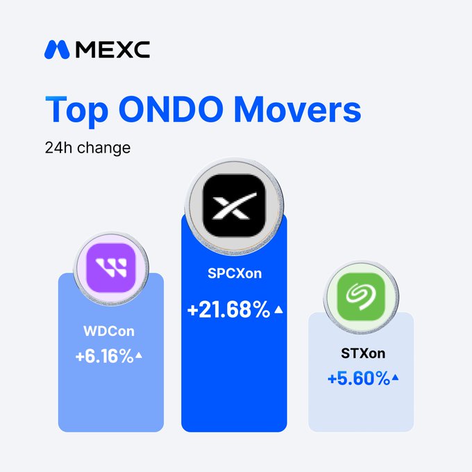 The image shows a graphic representation of the top ONDO Movers, which are three different cryptocurrencies based on their current values. The cryptocurrency symbols on the left side represent each one of them, with SPXO being at the center and WDC and STXO placed near it. At the bottom, there is an average change figure representing the increase or decrease in value between these three cryptocurrencies over a specific period.