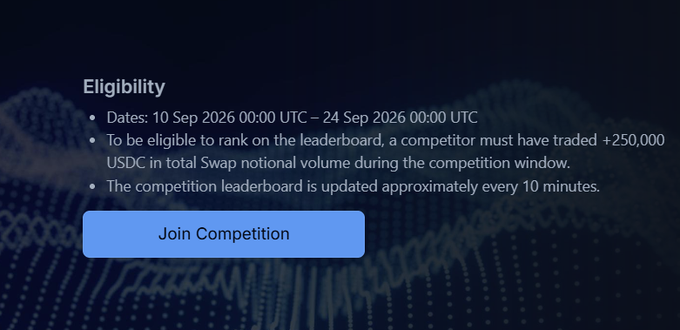 An 'Eligibility' screen for a competition dated 10 Sep 2026 to 24 Sep 2026, requiring competitors to have traded +250,000 USDC in total swap volume, with a 'Join Competition' button.