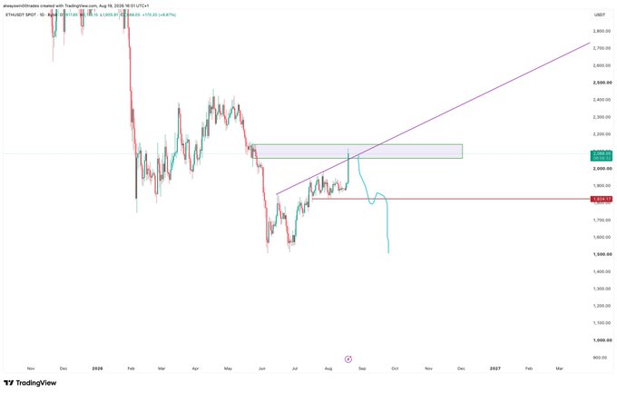 The image shows an ETH/USDT 1-day candlestick chart on TradingView, displaying a significant downtrend from late 2025 highs around $4,128 down to current levels near $1,936, marked with a purple ascending trendline resistance and highlighted support zone around $1,824. The chart supports the caption's bearish outlook, as price remains below the trendline resistance and the recent rejection at the highlighted box zone reinforces the expectation of continued downside until the $1,824 support is decisively broken.