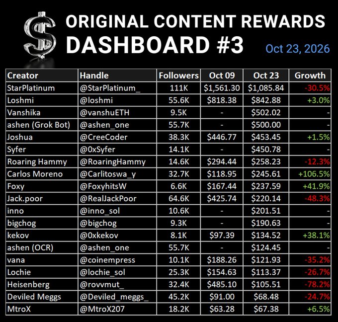 A black dashboard titled “ORIGINAL CONTENT REWARDS DASHBOARD #3,” dated “Oct 23, 2026,” lists creators, handles, follower counts, payouts, and growth percentages, including StarPlatinum, Loshmi, Vanshika, ashen, Joshua, Syfer, and others.