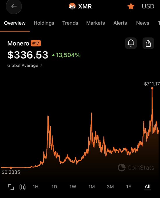 The image shows CoinStats displaying Monero (XMR) at $336.53 (rank #17) with an all-time high of $711.17 and an overall gain of 13,504%, illustrating the strong bull run referenced in the post's $1,500 year-end price prediction.