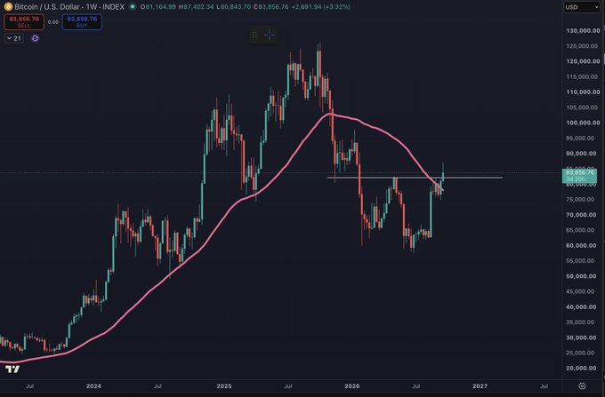 A weekly Bitcoin/USD (BTCUSD) candlestick chart on TradingView shows BTC trading at $83,856.76 (+3.32%), having just broken above the May high near the $80K horizontal resistance level, with the price now testing the pink 50-week moving average around $84K. This aligns with the post noting Bitcoin's breakout above the May high, suggesting improving confidence in the rally despite the author's prior skepticism about rising yields pressuring price.