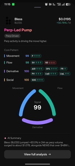 A mobile app screen showing a 'Perp-Led Pump' analysis for the token 'Bless' (BLESS) priced at $0.0195 (+50.76%/1d), featuring high scores for Movement (99), Flow (98), Derivative (100), and Social (100) with a Signal of 99.