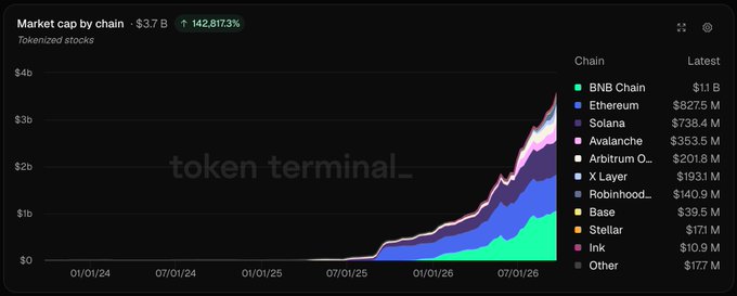 A Token Terminal chart showing 'Market cap by chain $3.7B' displaying the growth of tokenized stocks across chains including BNB Chain ($1B), Ethereum ($827.5M), and Solana ($738.4M).