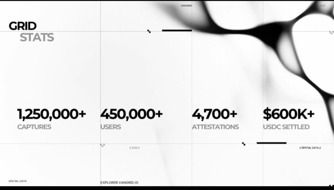 A digital graphic displaying 'GRID STATS' with the figures: 1,250,000+ CAPTURES, 450,000+ USERS, 4,700+ ATTESTATIONS, and $600K+ USDC SETTLED.
