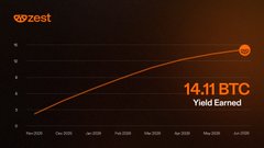A chart from 'zest' showing a growth curve with the text '14.11 BTC Yield Earned' against a dark orange background, tracking from Nov 2025 to Aug 2026.