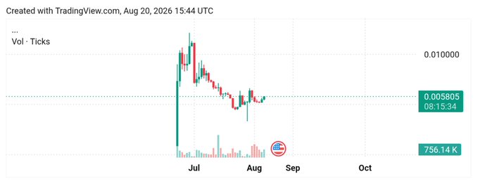 A TradingView candlestick chart showing the Vol · Ticks price action of a cryptocurrency ($MAME), with the current price at 0.005805 and volume at 756.14K, displaying a sharp rally in July followed by a decline through August onto the chart's September timeframe, illustrating the recent price performance the post references in analyzing $MAME's burn metrics and supply.
