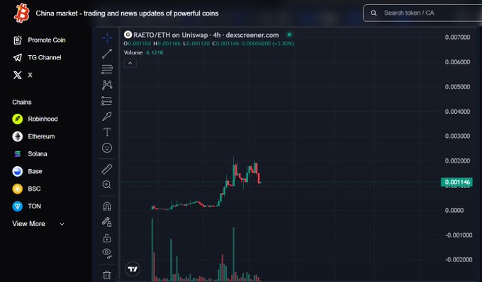 Dark crypto dashboard titled “China market · trading and news updates of powerful coins,” showing the “RAETO/ETH on Uniswap · 4h · dexscreener.com” chart, with price around 0.001146 and volume 4.121K.